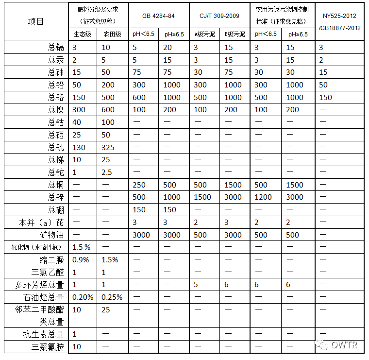 污泥农用——污泥处理处置新方向