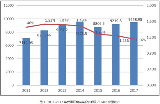 我国环保投融资发展现状：投资不足 金融产品吸引力不够