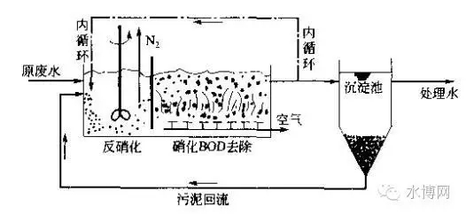 为您全面解析污水生物脱氮技术详细流程