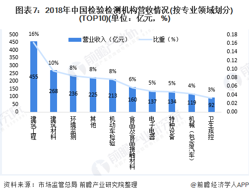 2020年中国第三方检测行业发展趋势分析 传统领域检测需求增速放缓、新兴领域是未来增长趋势