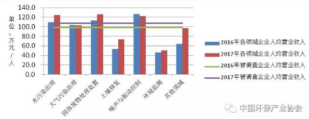 《中国环保产业发展状况报告（2018）》发布！