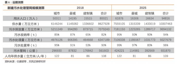 解读污水处理补短板方案三大投资机会