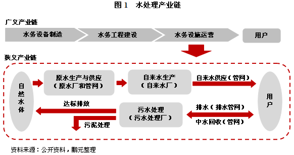 2018年污水处理行业发展分析及前景预测