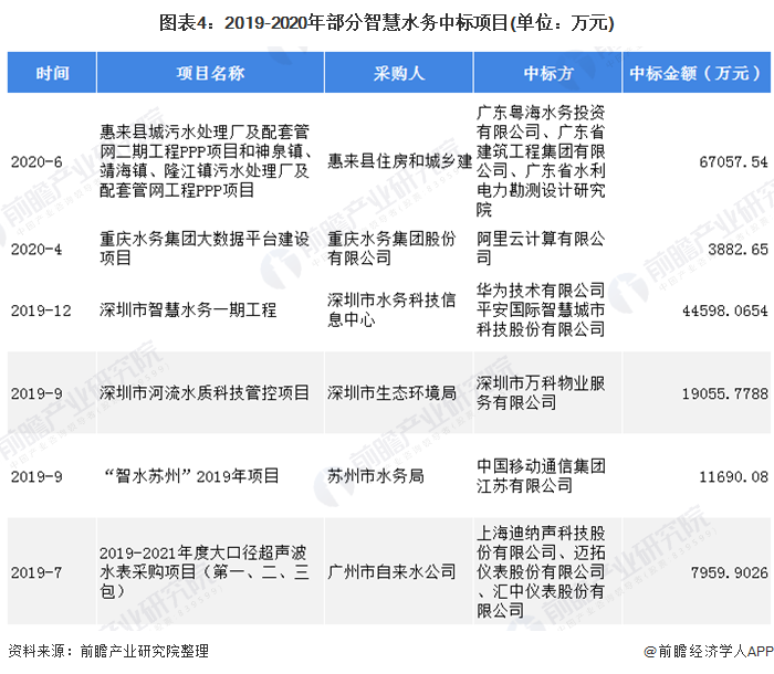 一文带你看2020年智慧水务行业市场竞争格局分析 头部互联网纷纷参与【组图】