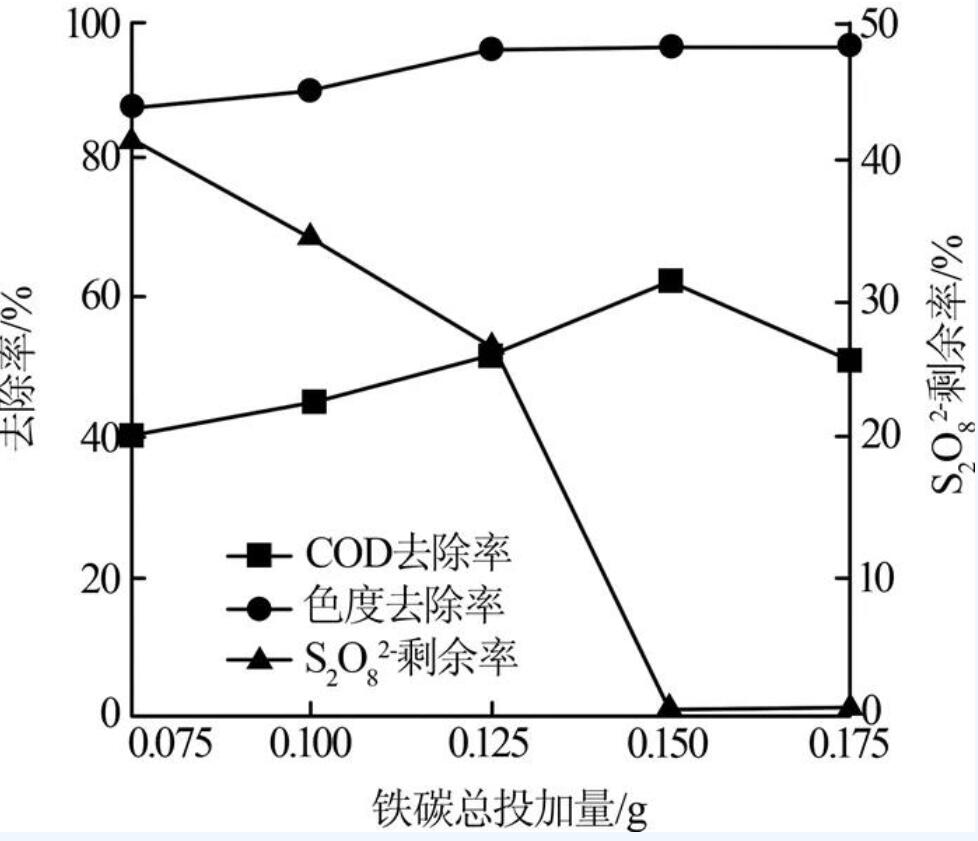 铁碳微电解联合过硫酸盐深度处理造纸废水的研究