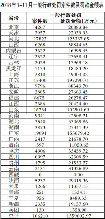 前11个月全国环境行政处罚金额135.97亿