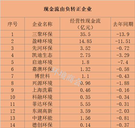 109家环境上市公司2019年报盘点