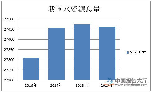 水资源行业发展现状