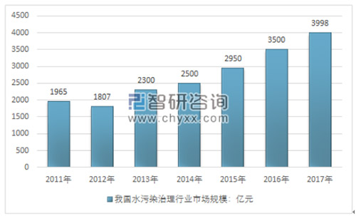 各省市纷纷助力水污染防治 水污染治理行业前景看好