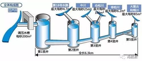 暴雨季：中国和日本还隔着一条下水道