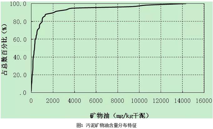 我国重点流域城市污泥有机污染物含量与溯源