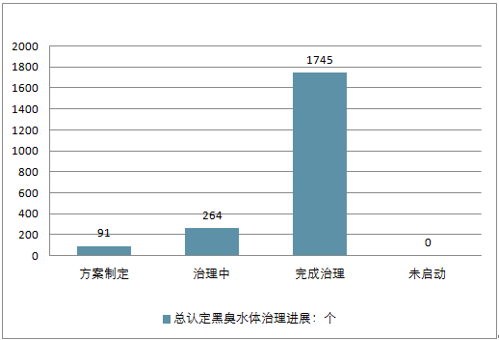 2018中国环保行业发展现状分析及行业发展空间预测