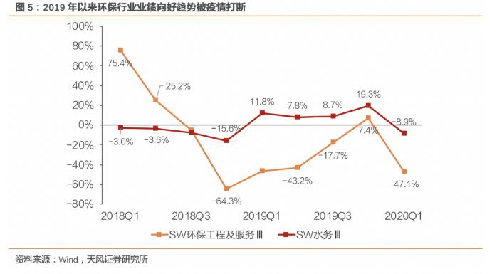 低估值+业绩向好+强催化剂 环保行业估值提升可期