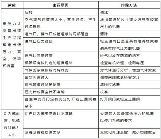 对照表｜污水处理常用机械设备故障对照表！