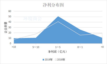 109家环境上市公司2019年报盘点