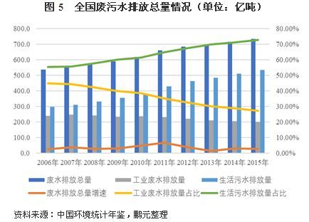 2018年污水处理行业发展分析及前景预测