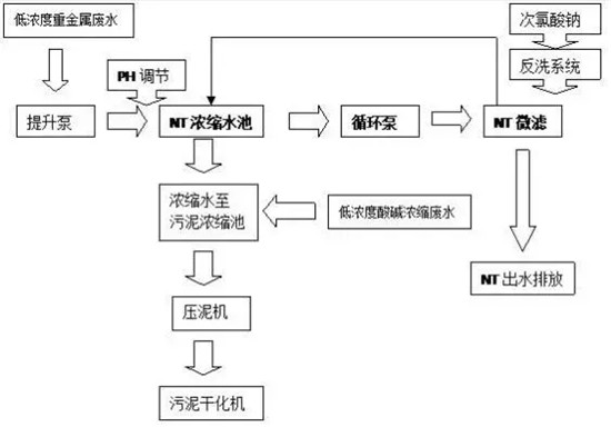 8大行业高浓度难降解废水27个处理技术及典型工艺流程