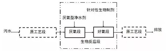 8大行业高浓度难降解废水27个处理技术及典型工艺流程