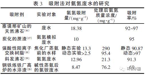 高浓度氨氮废水以及低浓度氨氮废水处理工艺对比