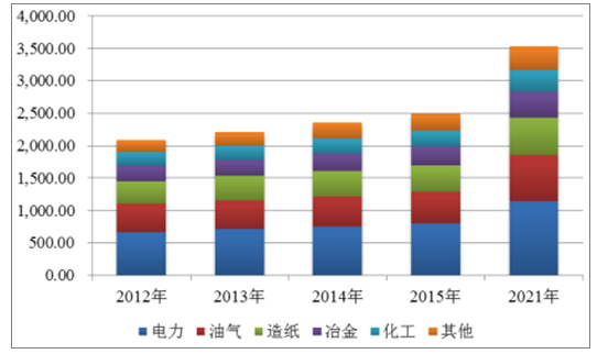 2018年全球水处理药剂市场发展情况及预测分析