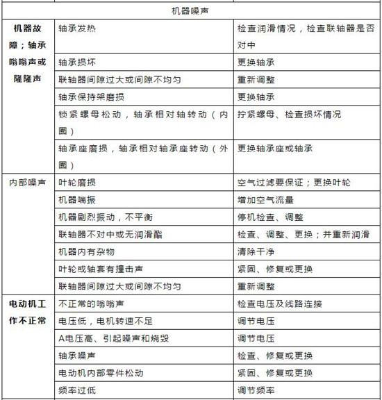 对照表｜污水处理常用机械设备故障对照表！