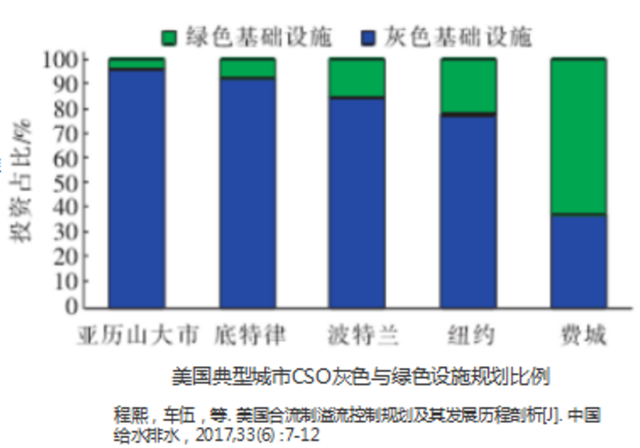 对标国外 国内溢流污染控制现状问题及思路