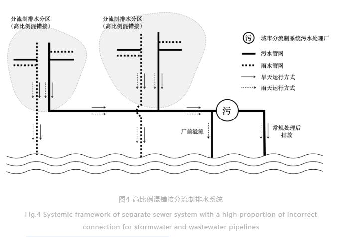 中国城市合流制及相关排水系统的主要特征