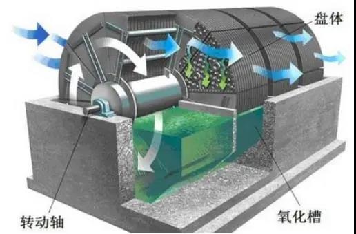 生物膜法污水处理工艺之塔式生物滤池、生物转盘