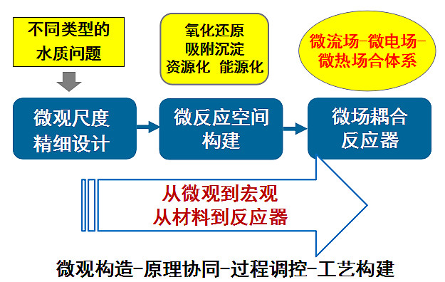 曲久辉：下一代工业废水处理厂 一定是无害化与资源化的低耗工厂