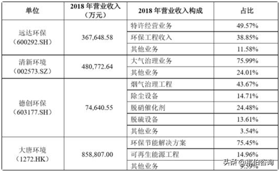 大气治理重点上市企业营收对比