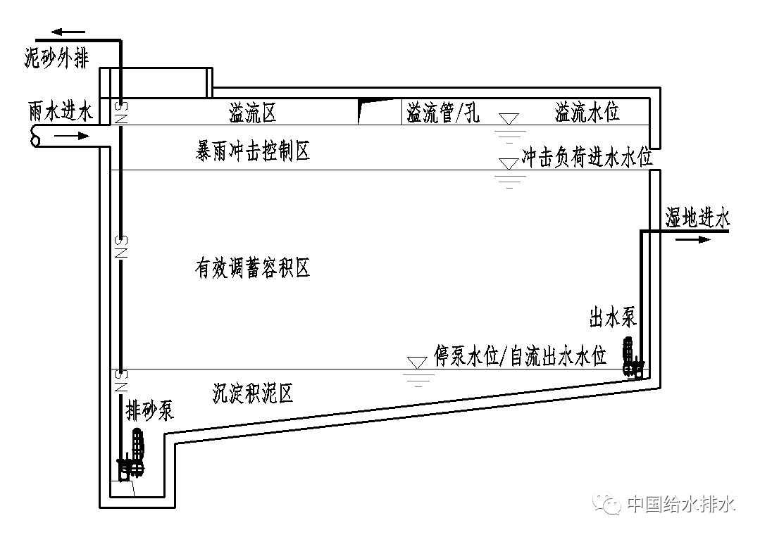 针对人工湿地与海绵城市的天作之合 雨水滞蓄容积如何估算？