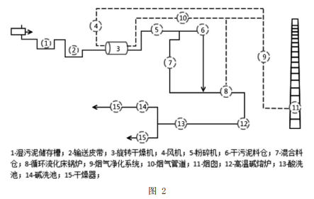 生化污泥在化工废水处理中干燥和无害化利用