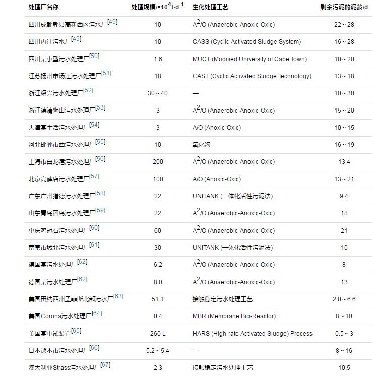 我国剩余污泥厌氧转化的主要影响因素及影响机制研究进展