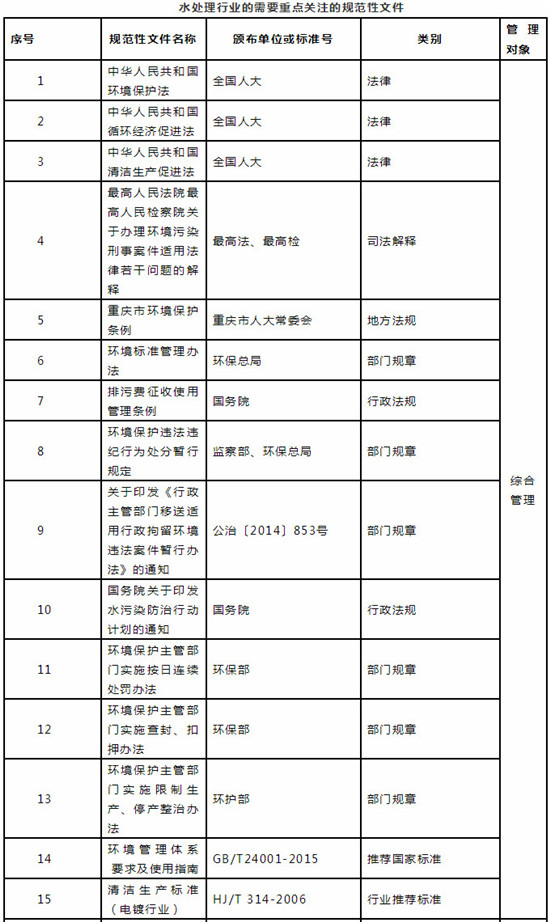 环保产业法律风险大数据报告——水处理方向