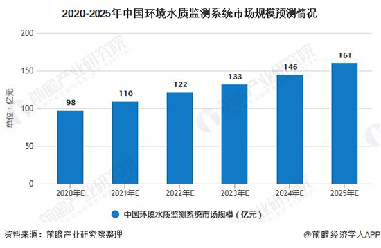 2020年中国水质监测行业市场现状及发展前景分析 预计2025年市场规模将超160亿元