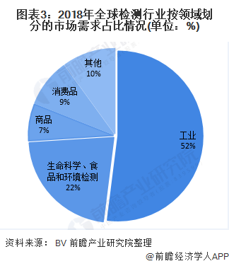 2020年中国第三方检测行业发展趋势分析 传统领域检测需求增速放缓、新兴领域是未来增长趋势