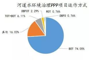 数据观察报告之河道水环境治理PPP