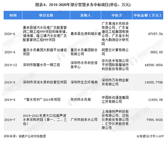 2020年智慧水务行业市场竞争格局分析