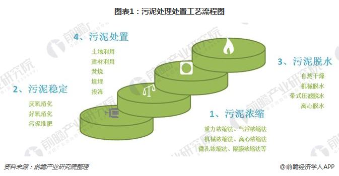 2018年我国污泥处理处置行业路径选择分析 污泥焚烧是大势所