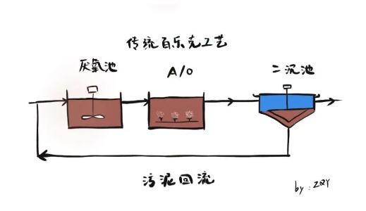 设计案例 | 百乐克(BIOLAK)工艺的污水处理厂如何合理升级改造