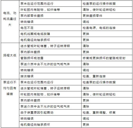 对照表｜污水处理常用机械设备故障对照表！