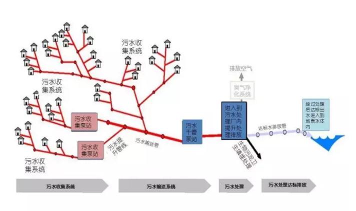 污水厂小时进水量变化的运行探讨