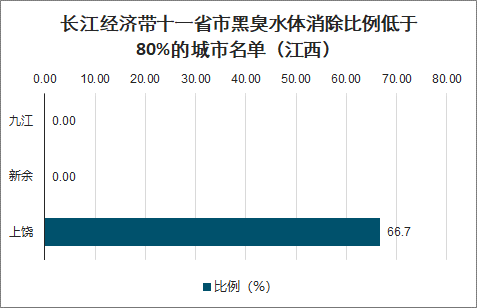 2020年中国黑臭水体治理现状及趋势分析：地级及以上城市建成区黑臭水体均控制在10%以内