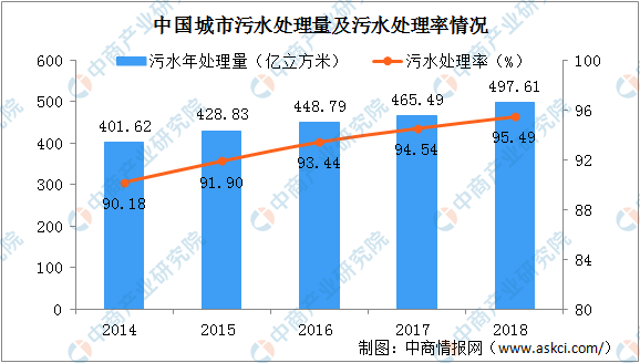 2020年中国污水处理行业发展现状及发展趋势分析