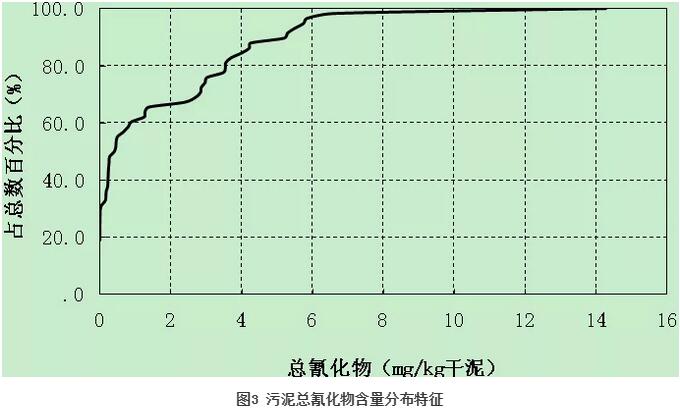 我国重点流域城市污泥有机污染物含量与溯源