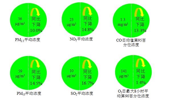 生态环境部发布上半年全国地表水和环境空气质量状况