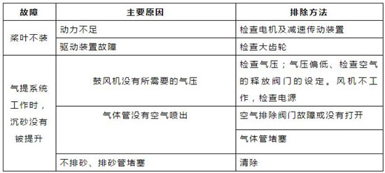 对照表｜污水处理常用机械设备故障对照表！