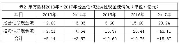 市值腰斩的东方园林 自救能否走出困境？