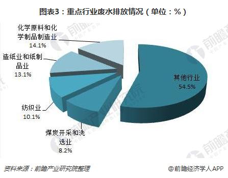 2018年我国重点监控废水企业现状分析 工业废水为主要来源【组图】