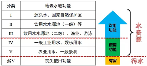 “IV类”水看MBR MBR看碧水源